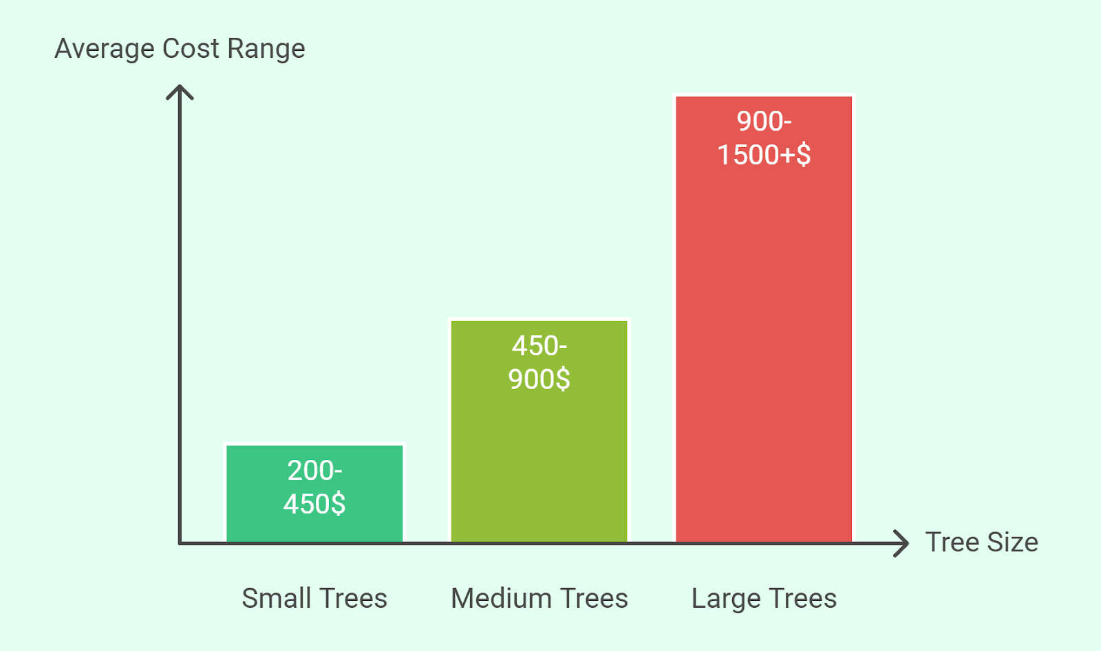 Average Cost to Cut Down a Tree in Nashville, TN?